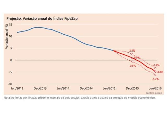Preço de imóveis cai pelo 4º mês seguido, aponta FipeZap 