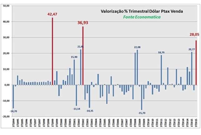 Dólar Ptax