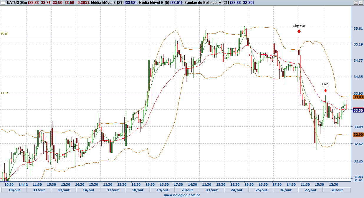 Day Trade: ação da Natura pode confirmar padrão altista se romper os R$  33,87 - InfoMoney