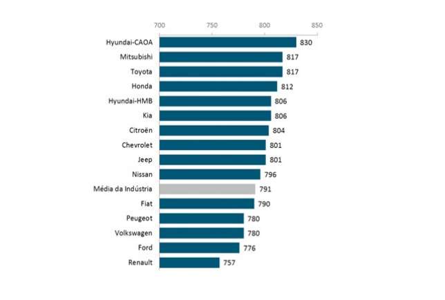 Quem vendeu mais carros na média mensal em 2017: confira o ranking