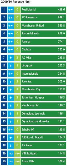 Manchester United lidera ranking de receitas dos clubes de futebol do  planeta - Época Negócios