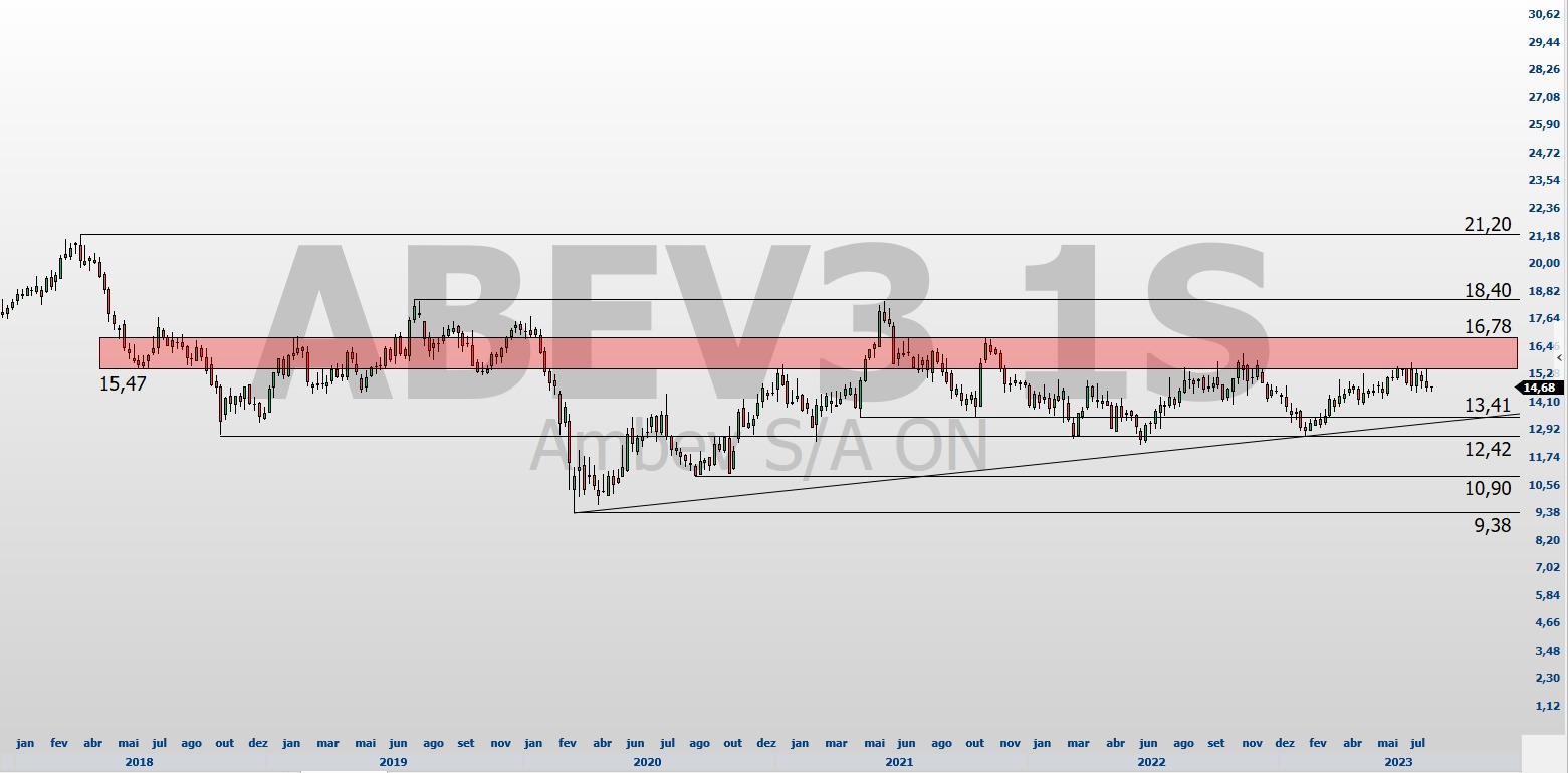 Ambev; ABEV3; analise técnica; análise gráfica; swing trade