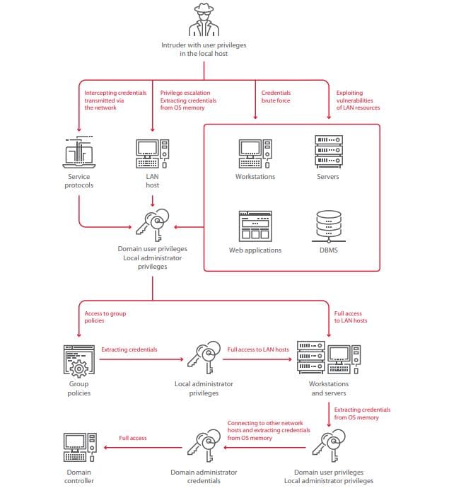 Fonte: Positive Technologies Study: Bank Attacks