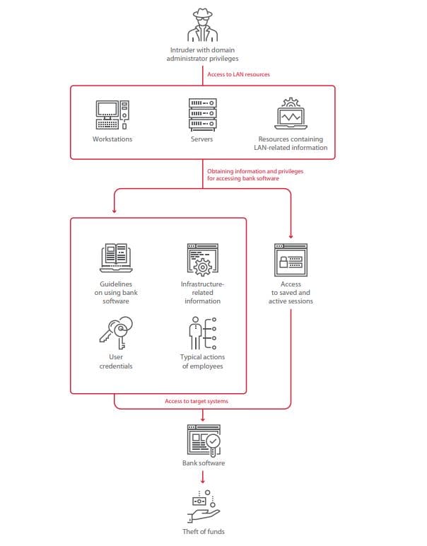 Fonte: Positive Technologies Study: Bank Attacks