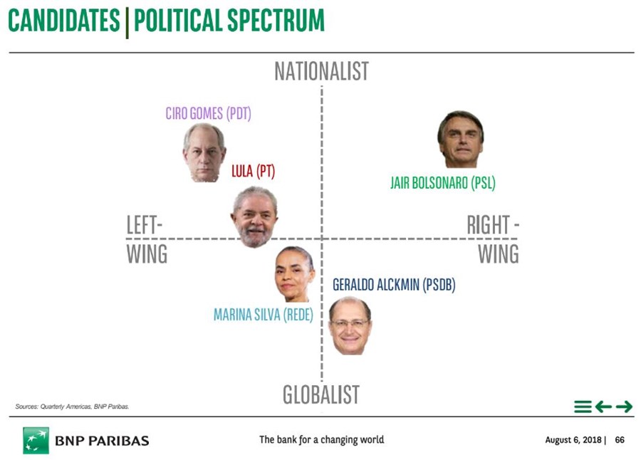 A imagem que resume o pensamento dos 5 principais candidatos