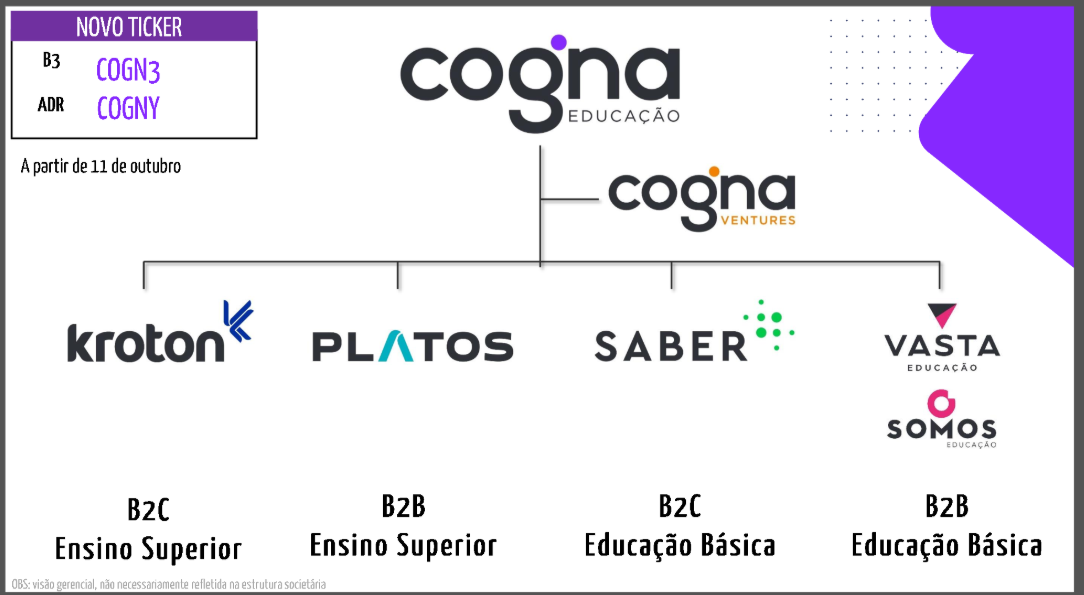 Cogna COGN3 - Gráfico | InfoMoney