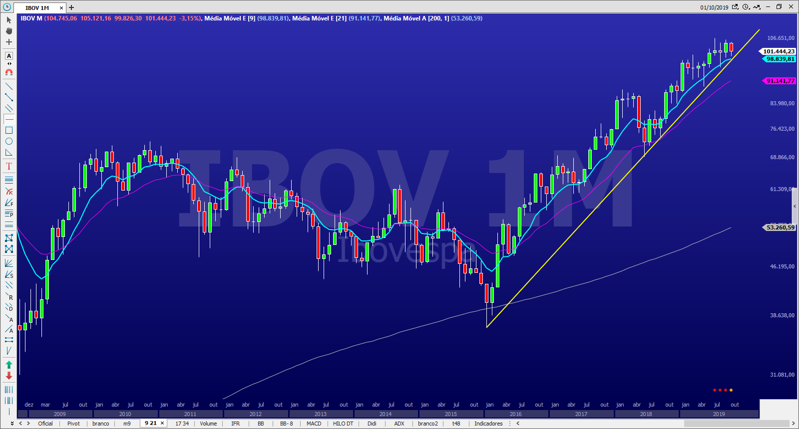 Ainda em tendência de alta, Ibovespa deve buscar os 104 ...