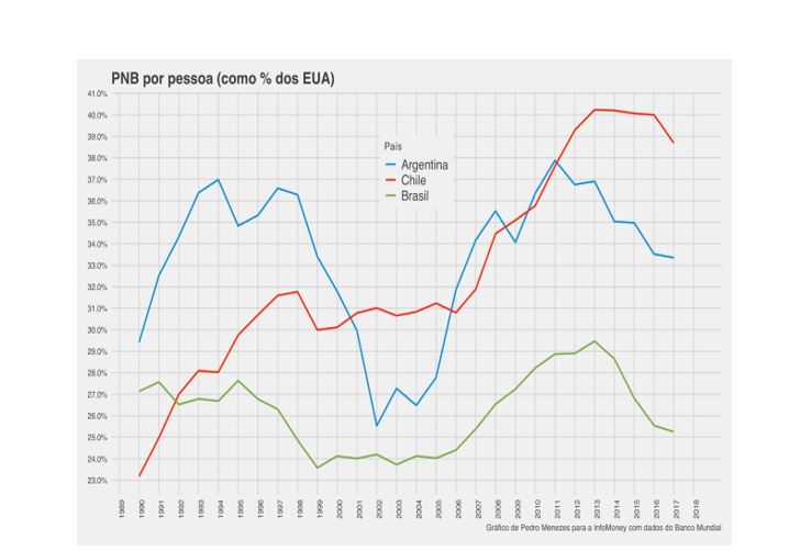 Temas em Economia: Diferença de renda per capita entre o Brasil e os Estados  Unidos