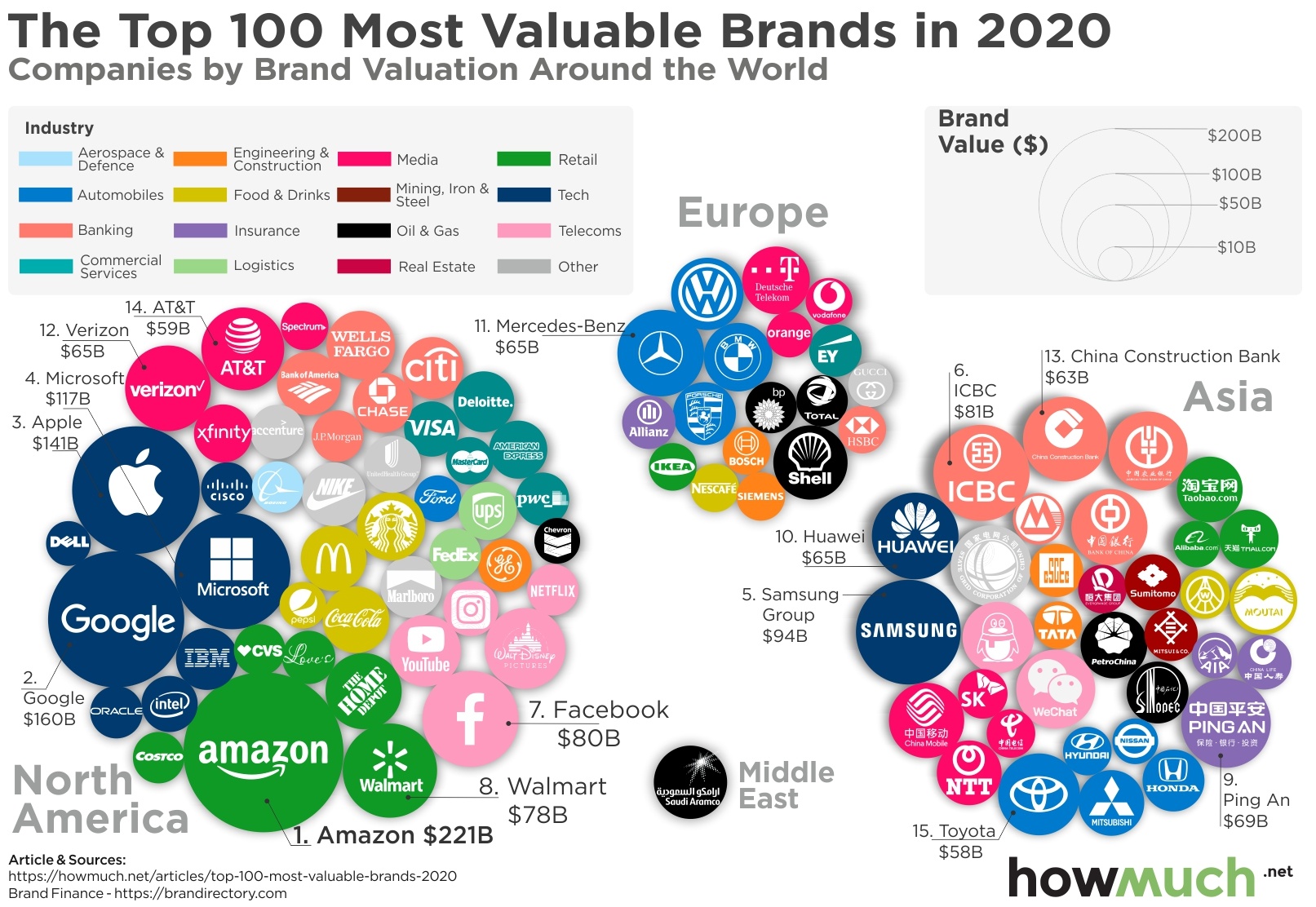 Este gráfico mostra as 100 marcas mais valiosas do mundo em 2020
