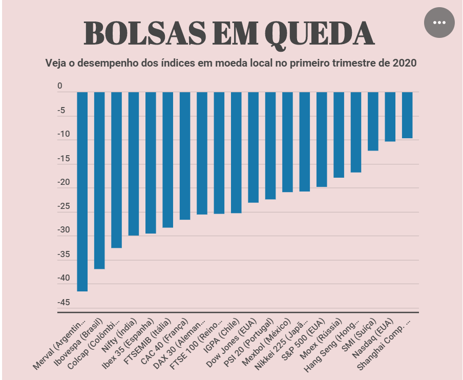 Coronavírus: gráfico mostra as quedas dos principais índices de ações globais no trimestre