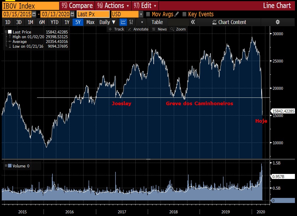 Em dólar, Ibovespa tem pior patamar desde antes do ...