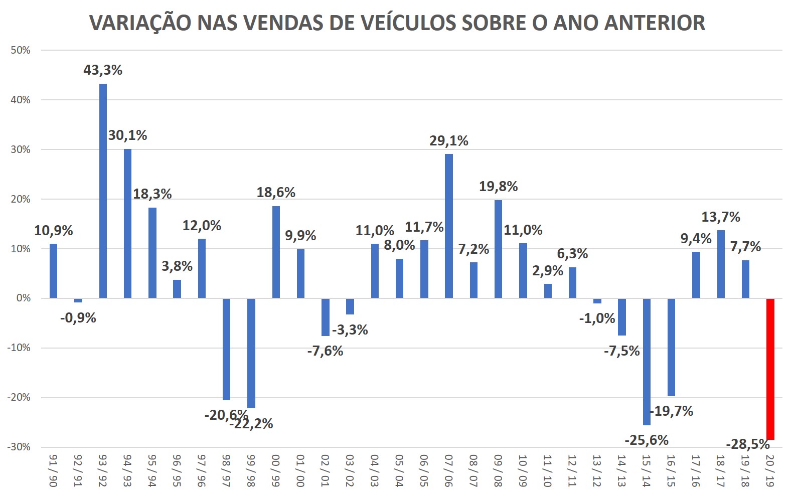 variação nas vendas de veículos sobre o ano anterior