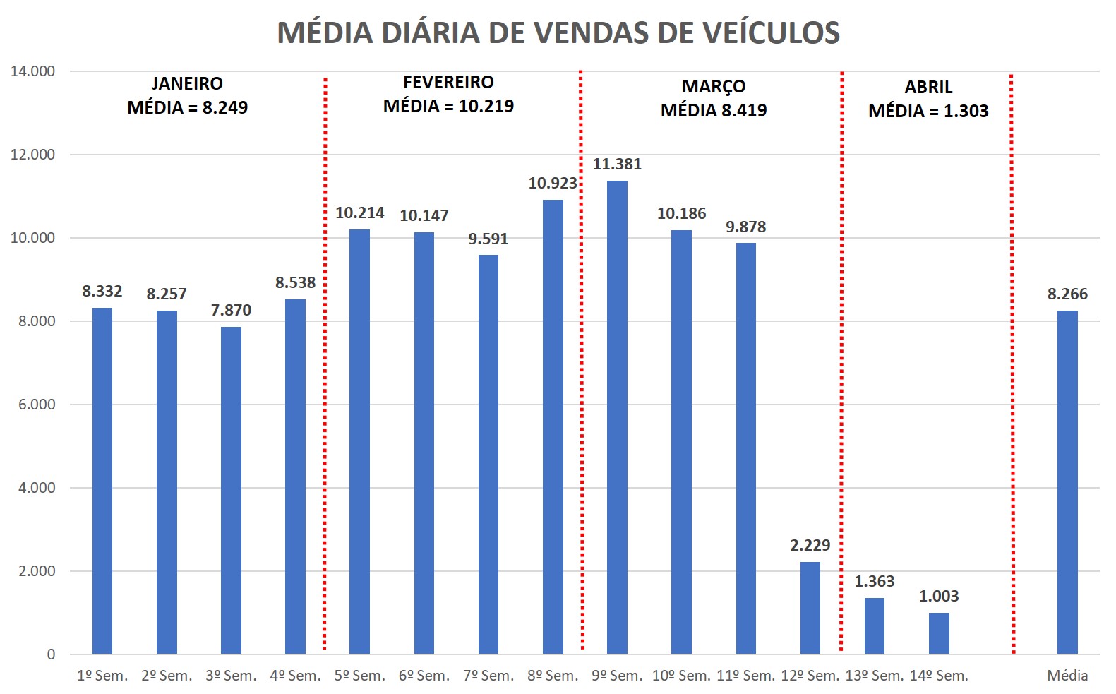 média diária de vendas de veículos