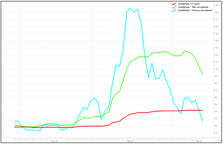 Índice de volatilidade do Ibovespa (Economatica/Reprodução)