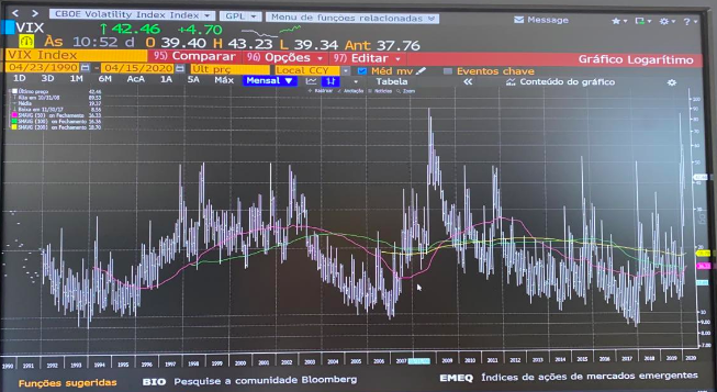 Gráfico do VIX Global em 2020 (Bloomberg/Reprodução)