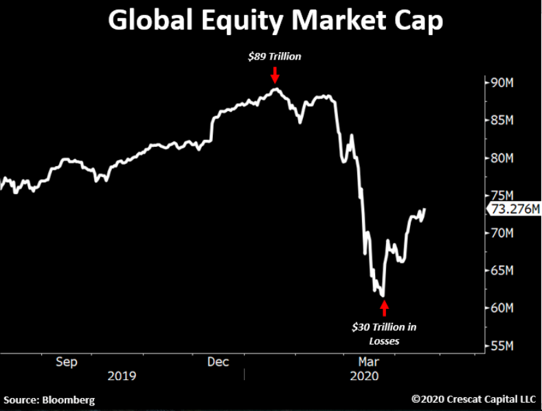 Perda de valor de mercado das empresas globais de capital aberto