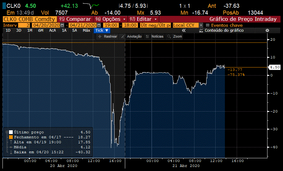 WTI 20/21 de abril