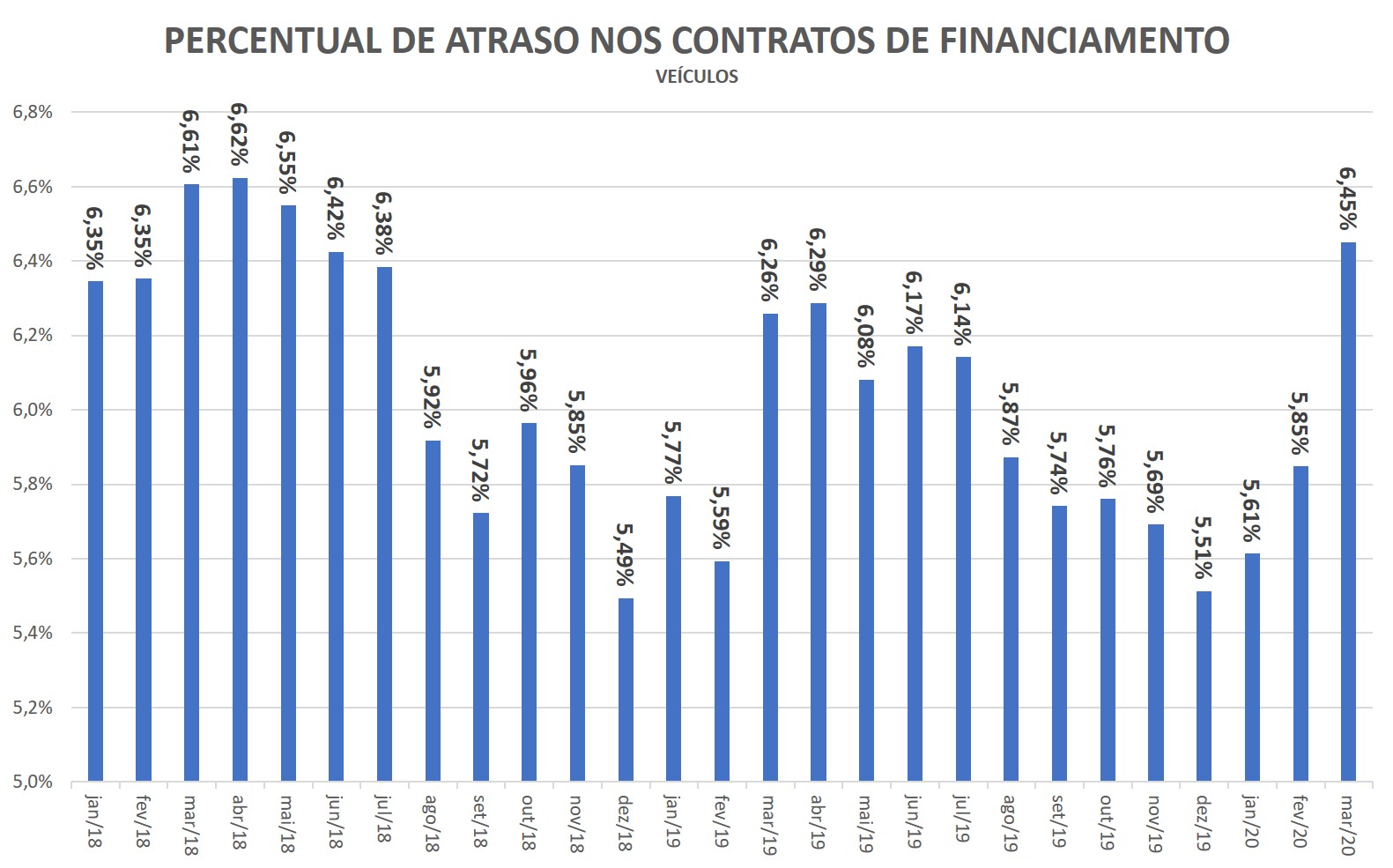 percentual de atraso nos contratos de financiamento de veículos