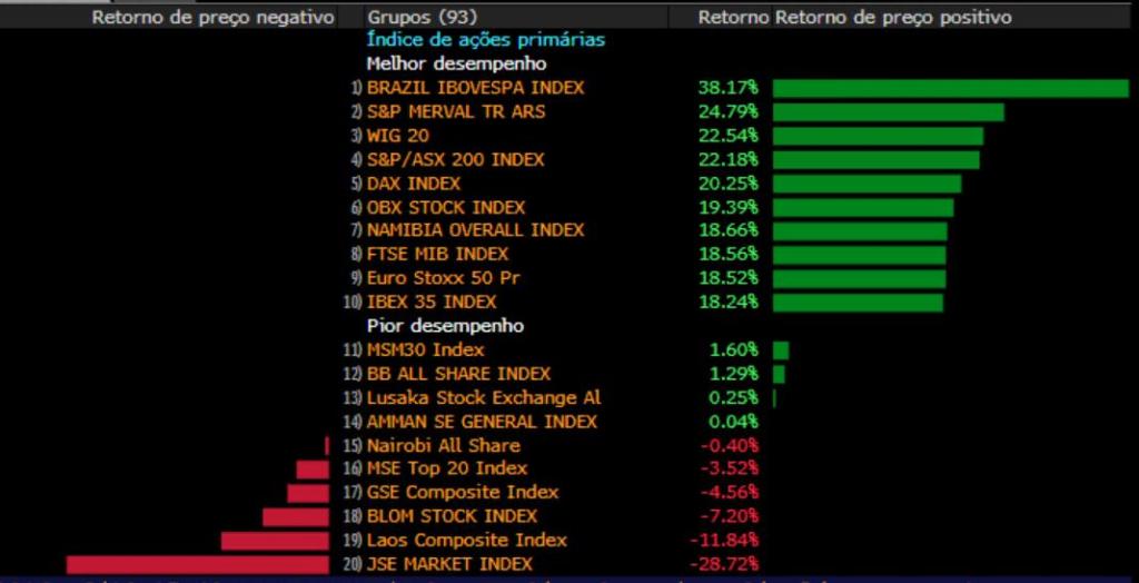 Desempenho Ibovespa maio-junho 2020