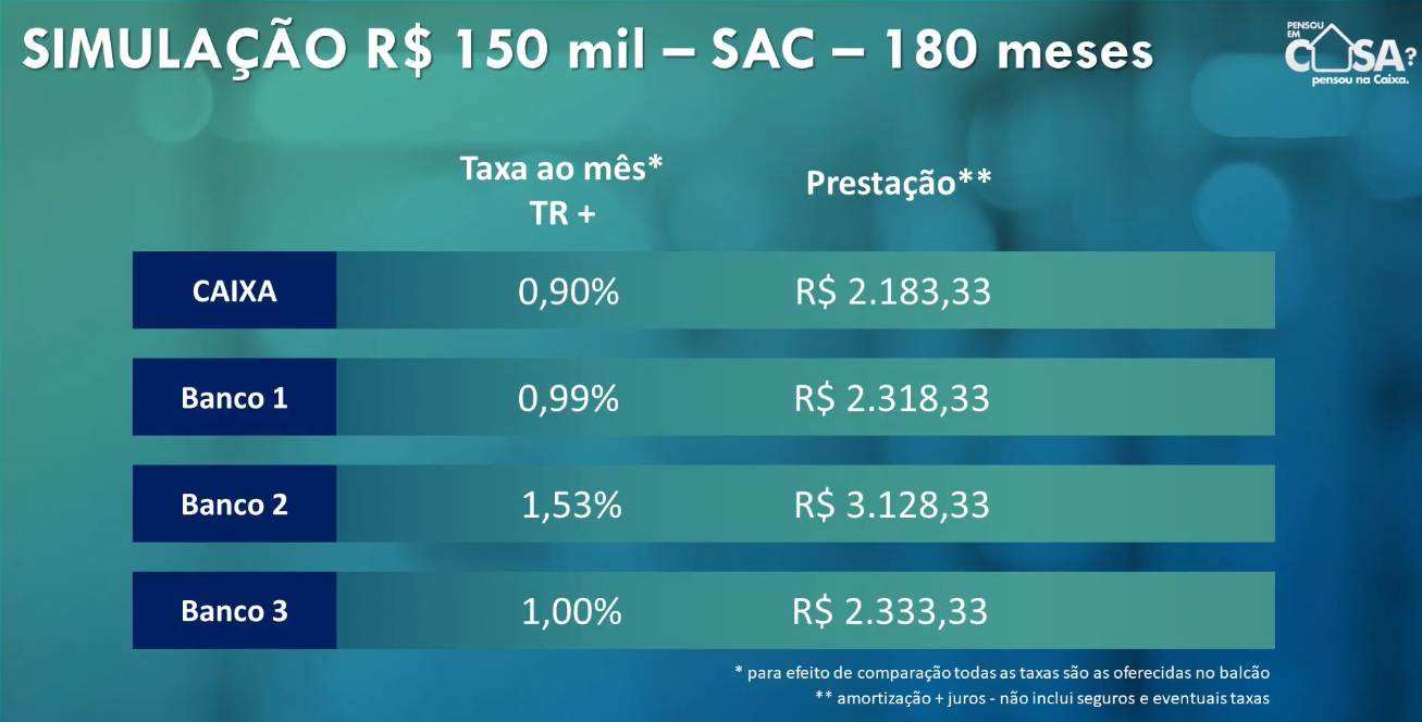 Caixa Amplia Recursos Para Linha De Credito Com Imovel Como Garantia