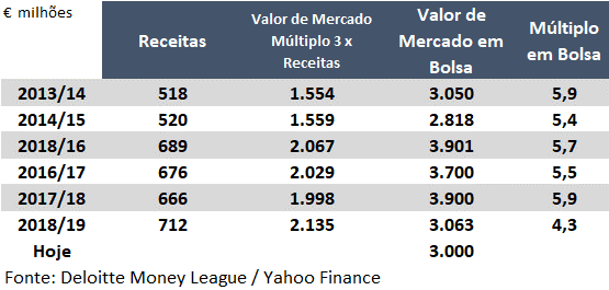 Clubes da I Liga geraram receitas de 734ME e pagaram 335 milhões em salários