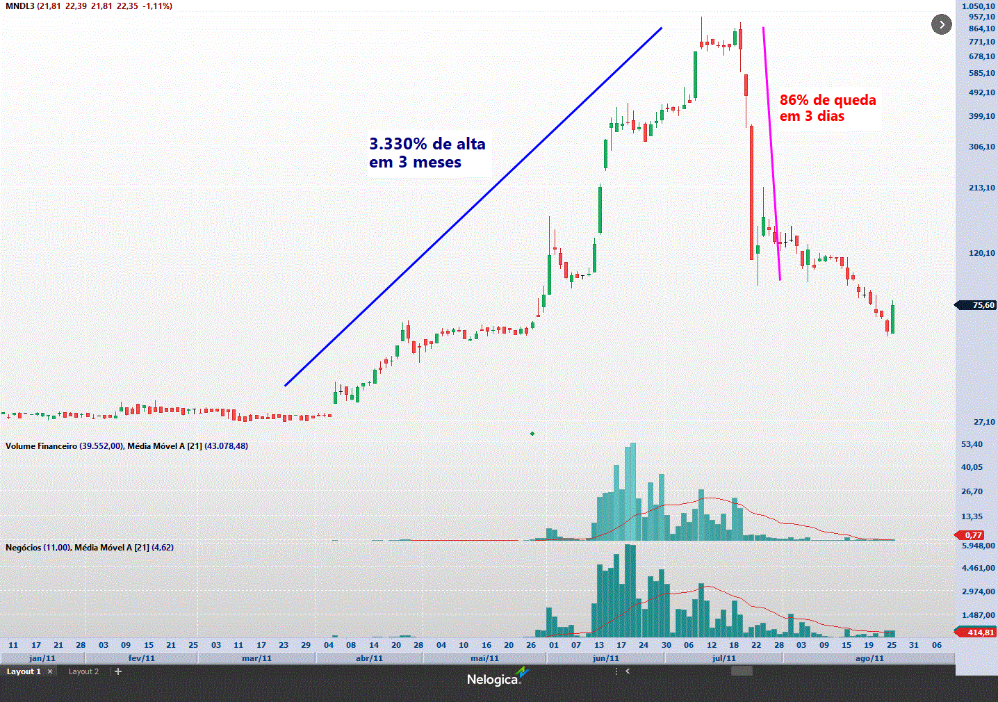 A Bolha Da Mundial Conheça Uma Das Histórias Mais Trágicas Da Bolsa Brasileira Infomoney 