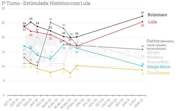 Bolsonaro E Lula Estao Tecnicamente Empatados Em Corrida Presidencial Diz Xp Ipespe