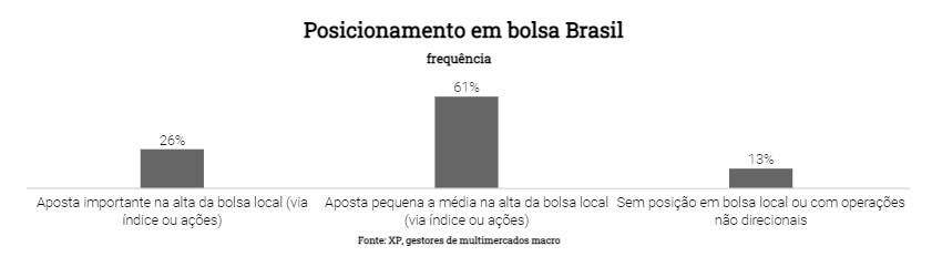 Com Expectativa Unanime De Alta De 0 75 Ponto Da Taxa Selic Hoje Gestores De Fundos Multimercados Mantem Apostas Na Valorizacao Da Bolsa