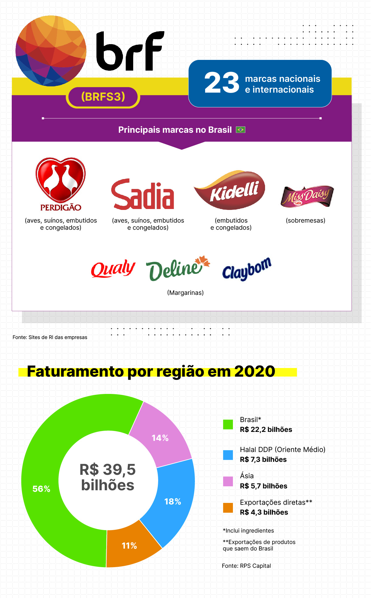 Quanto Faturam E Quais Marcas Têm BRF, JBS, Marfrig E Minerva? Quadro ...