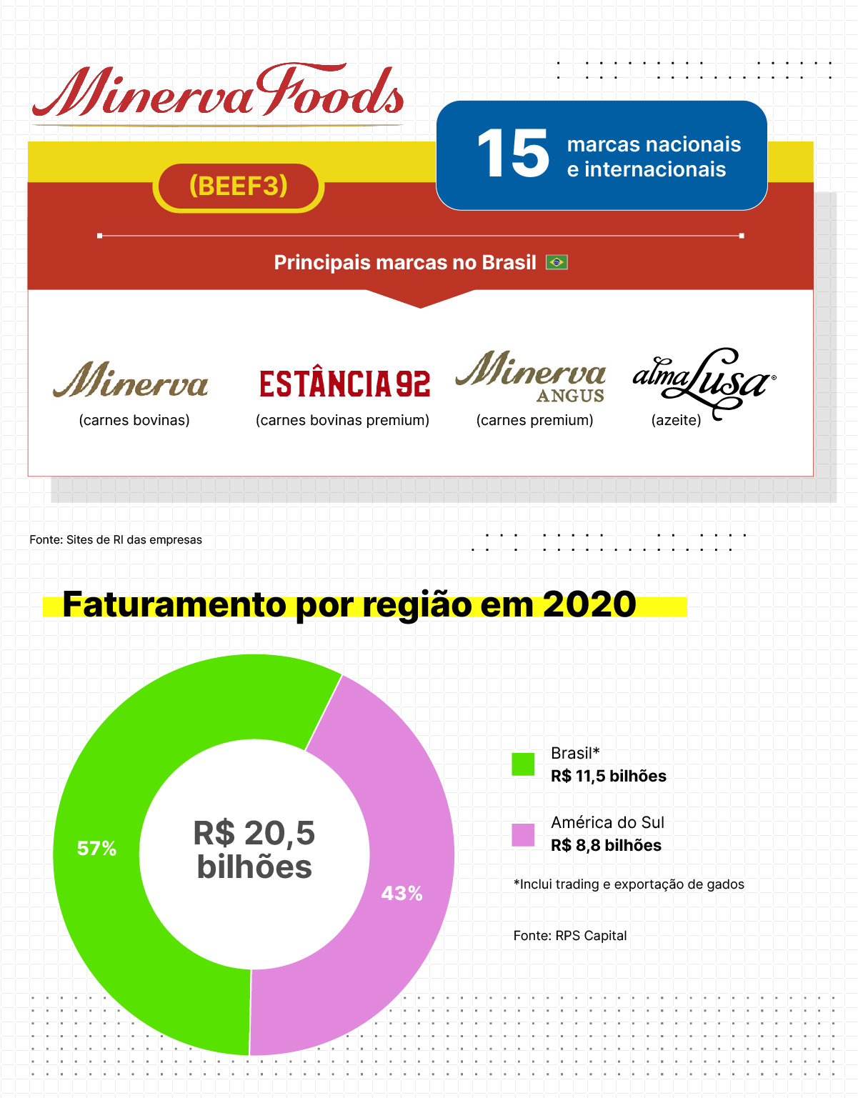 Quanto Faturam E Quais Marcas Têm BRF, JBS, Marfrig E Minerva? Quadro ...