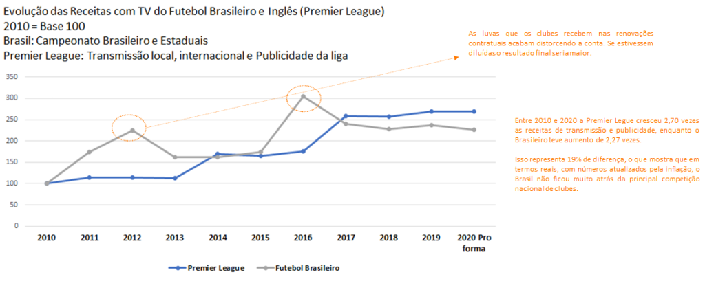 Liga de Clubes no Brasil: a ordem dos fatores na construção