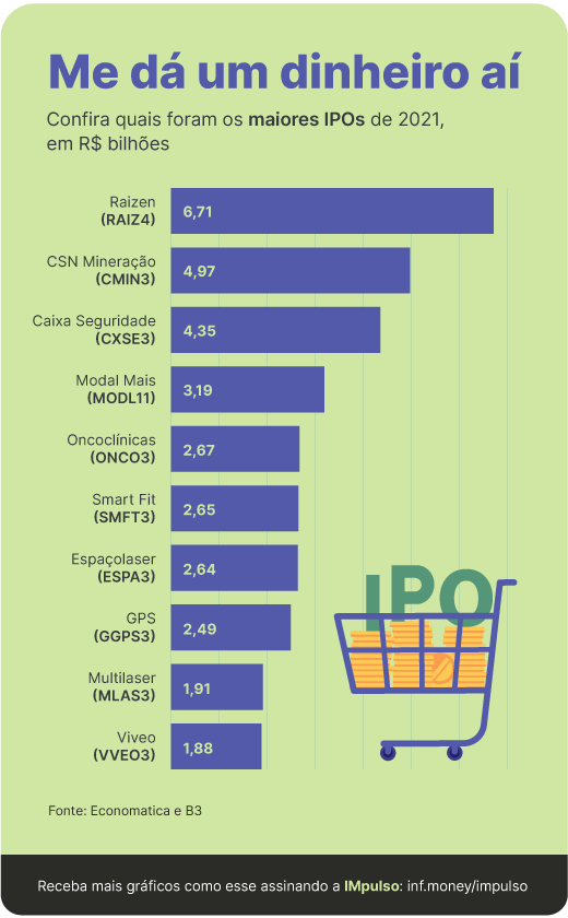 As 10 Empresas Que Mais Contribuíram Para O Recorde De Captações Em Ipos No Brasil Em 2021 2285