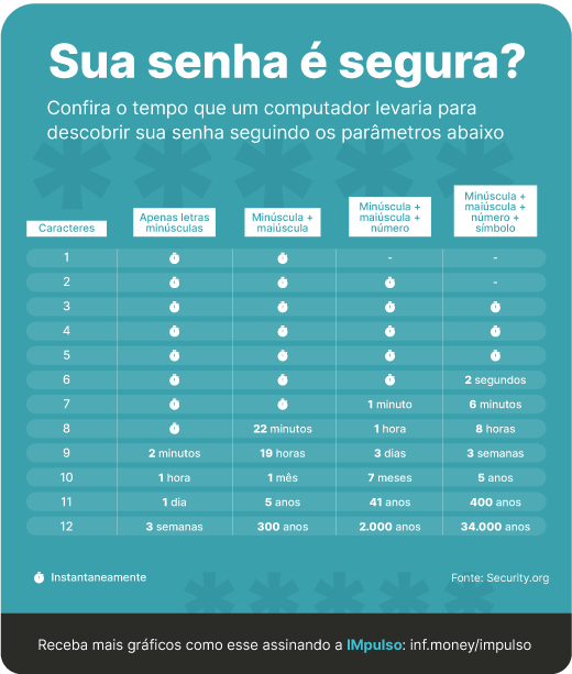 Gráfico da IMpulso sobre a segurança de senhas