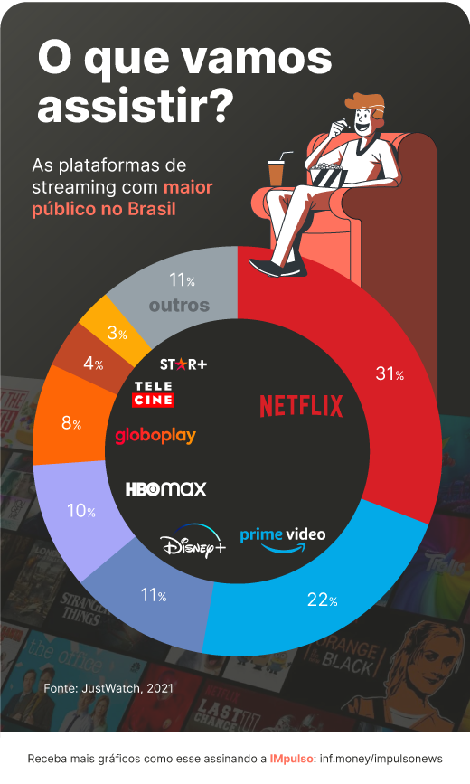 Netflix, Prime Video ou Disney+? Confira as plataformas de streaming com  maior público no Brasil