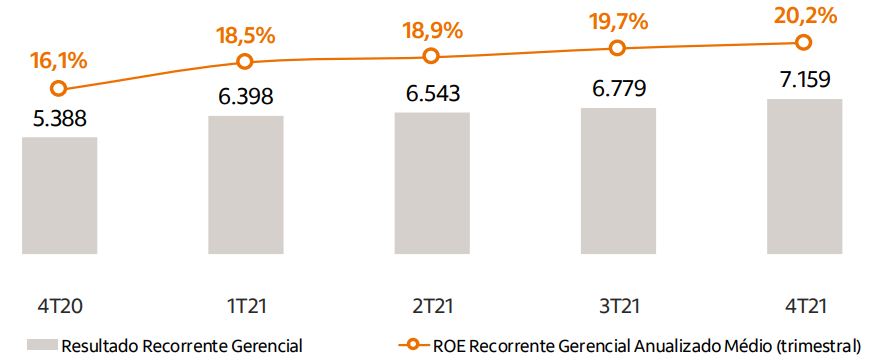 Resultado gerencial do Itaú no 4º trimestre de 2021