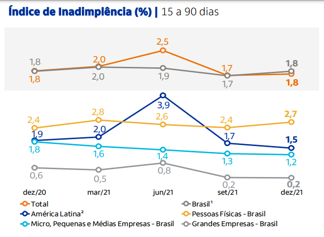 Inadimplência de 15 a 90 dias no balanço do Itaú