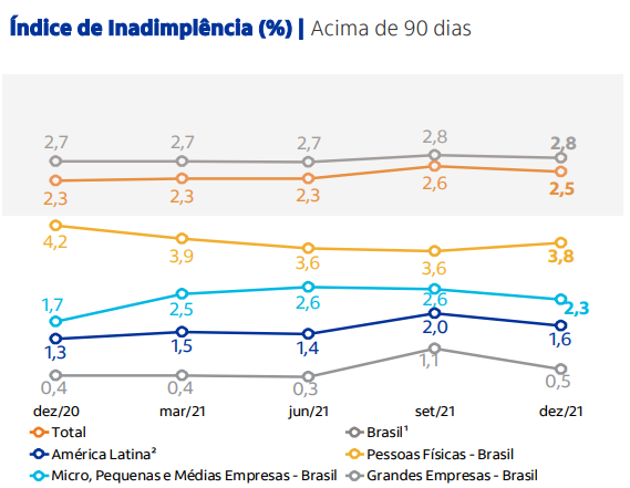 Inadimplência acima de 90 dias no balanço do Itaú