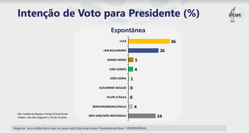 Bolsonaro cresce dois pontos na primeira pesquisa Ipespe de mar o