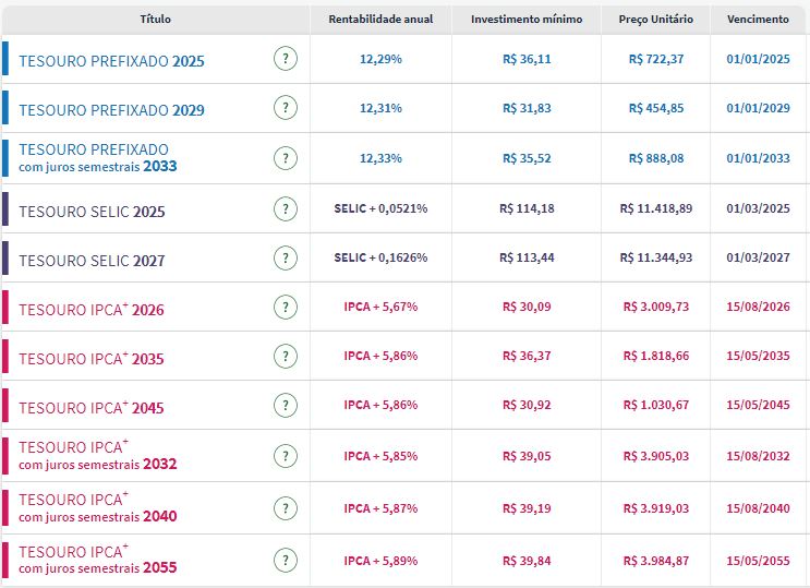 Taxas Tesouro Direto