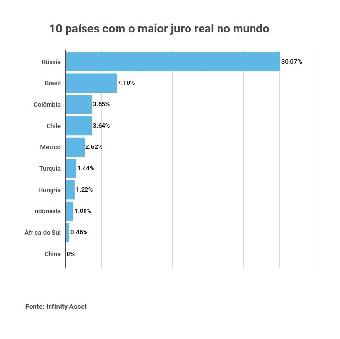 Comparação da taxa de juro entre países : r/investimentos