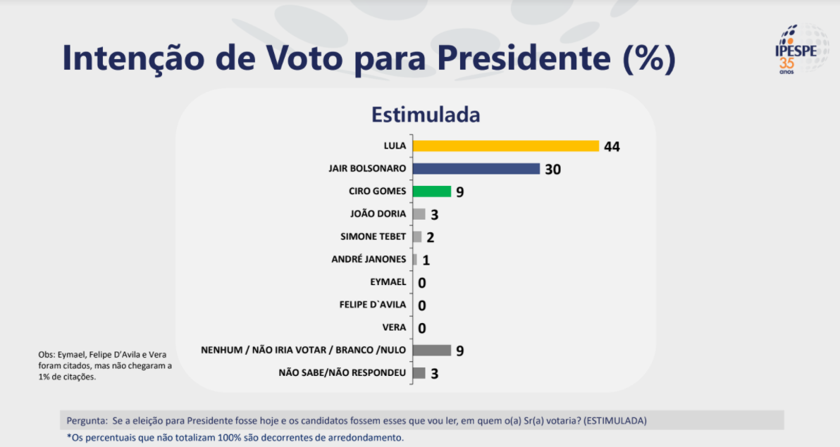 Ipespe Bolsonaro sobe 4 pontos com melhora de avalia o do