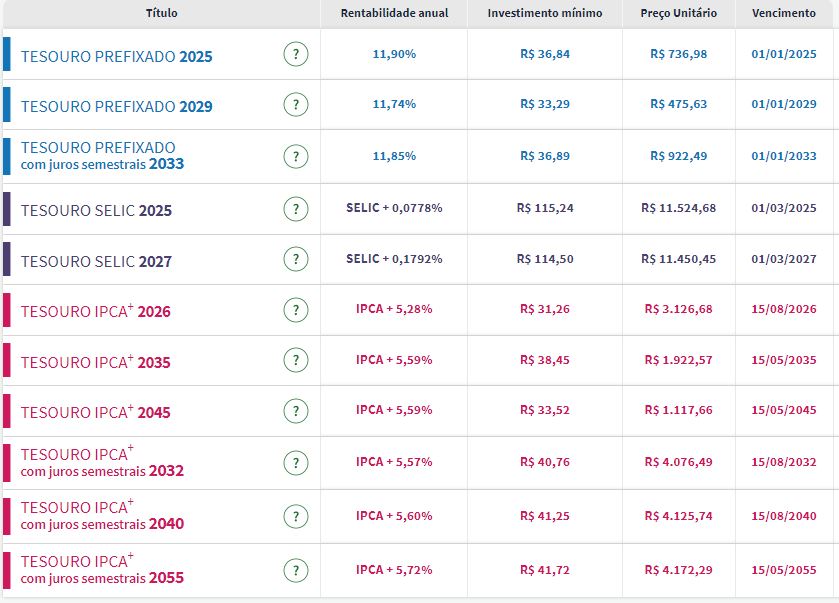 Taxas Tesouro Direto