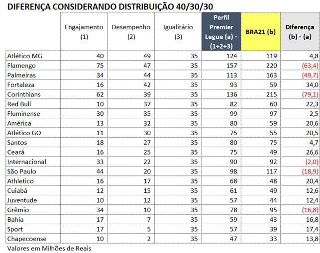 Liga de Clubes no Brasil: a ordem dos fatores na construção