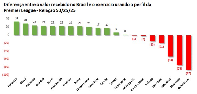 Liga de Clubes no Brasil: a ordem dos fatores na construção