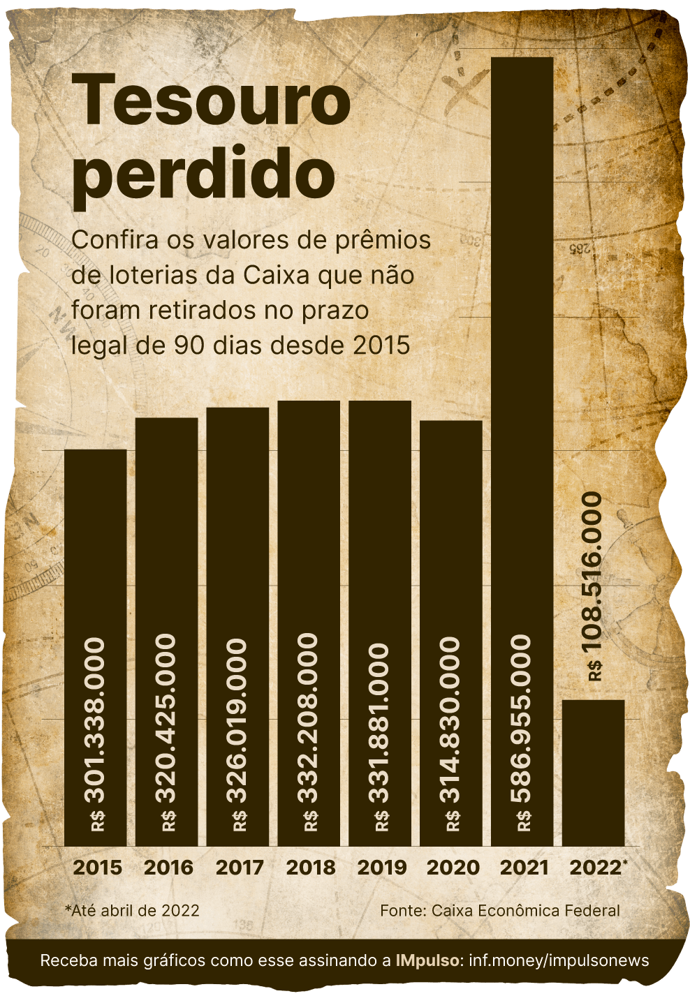 Gráfico IMpulso dinheiro das loterias