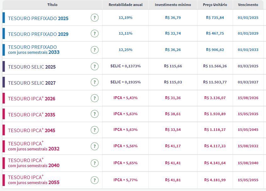 Taxas Tesouro Direto