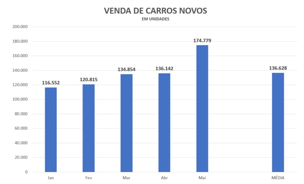 Setor de automóveis mostra crescimento e já soma mais de 1,5