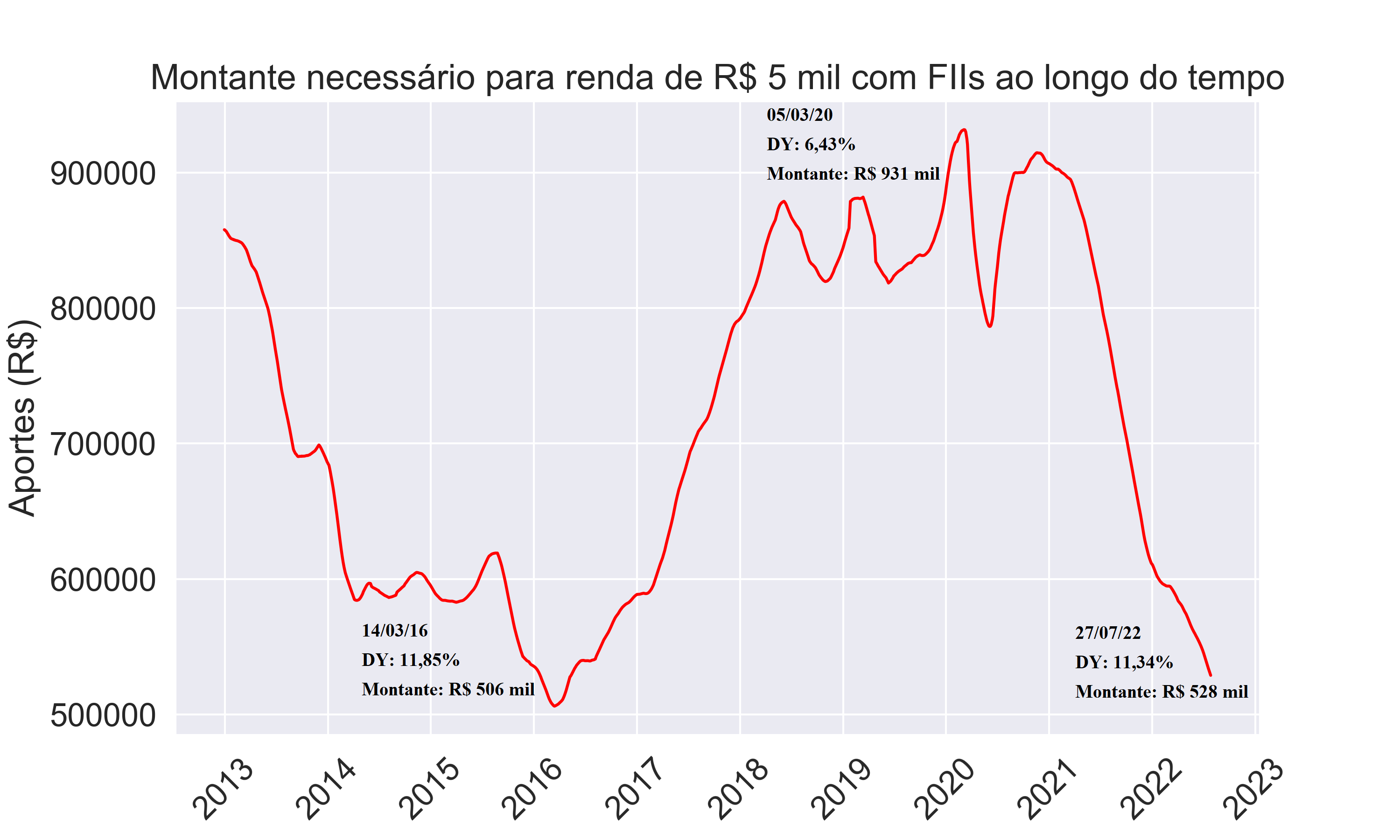 Quanto investir para receber R$ 5 mil por mês em dividendos?