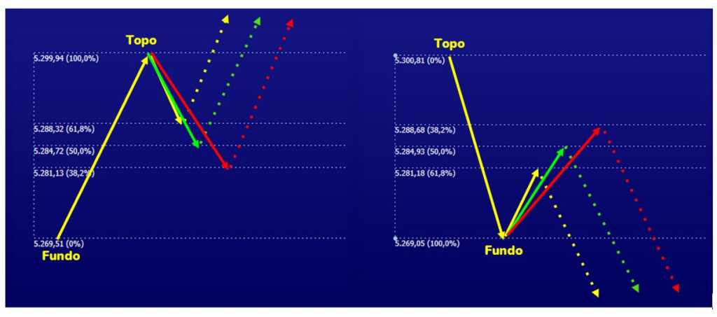 Como usar Fibonacci na vida?