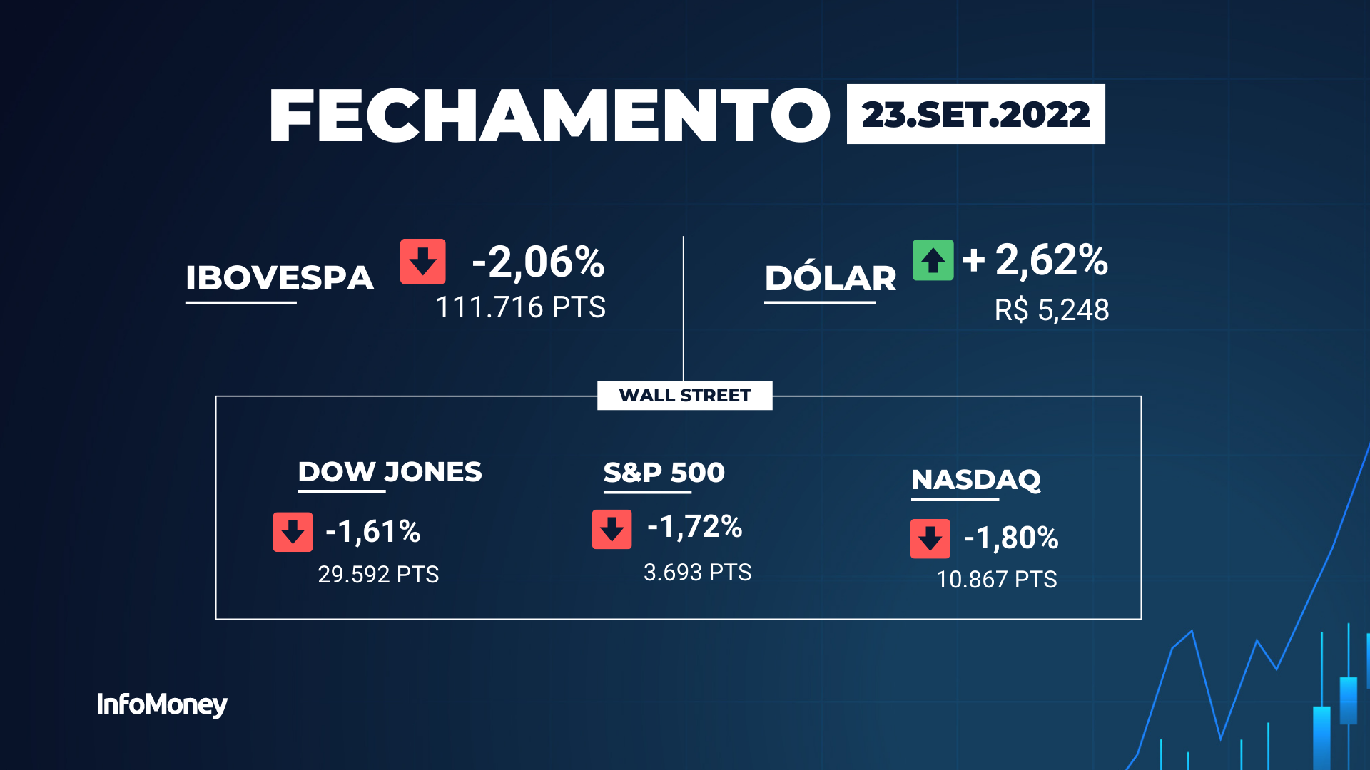 Ibovespa Acompanha Exterior E Fecha Em Baixa De 2%; Dólar Dispara E ...